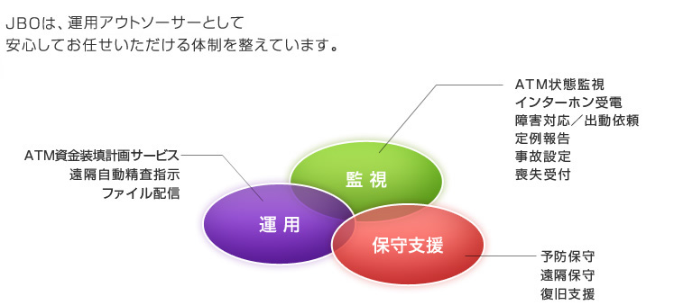 JBOは、ATM運用アウトソーサーとして「監視」、「運用」、「保守支援」サービスを事業の3本柱とし、安心してお任せいただける体制を整えています。